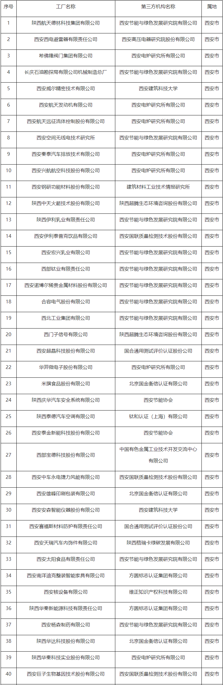 陕西省第四批绿色制造名单公布