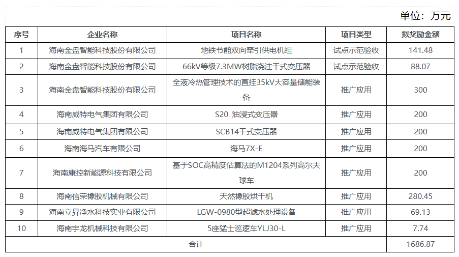 2023年度海南省先进装备制造首台套奖励资金拟支持项目（第一批）公示