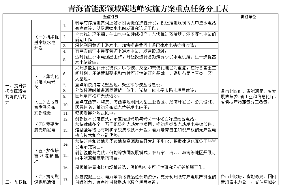 《青海省能源领域碳达峰实施方案》发布！